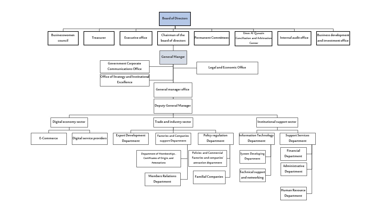 Umm Al Quwain Chamber organizational structure